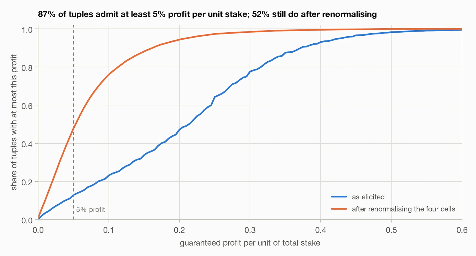 Cumulative distribution of the guaranteed arbitrage per tuple, as elicited and after renormalising