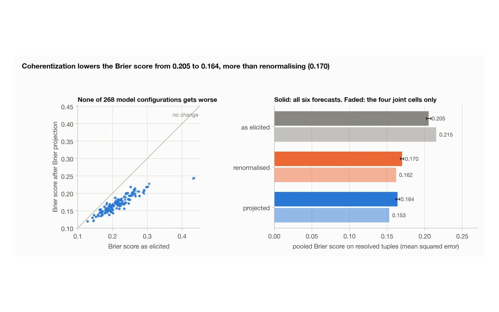 Brier scores of forecasts before and after coherent repair