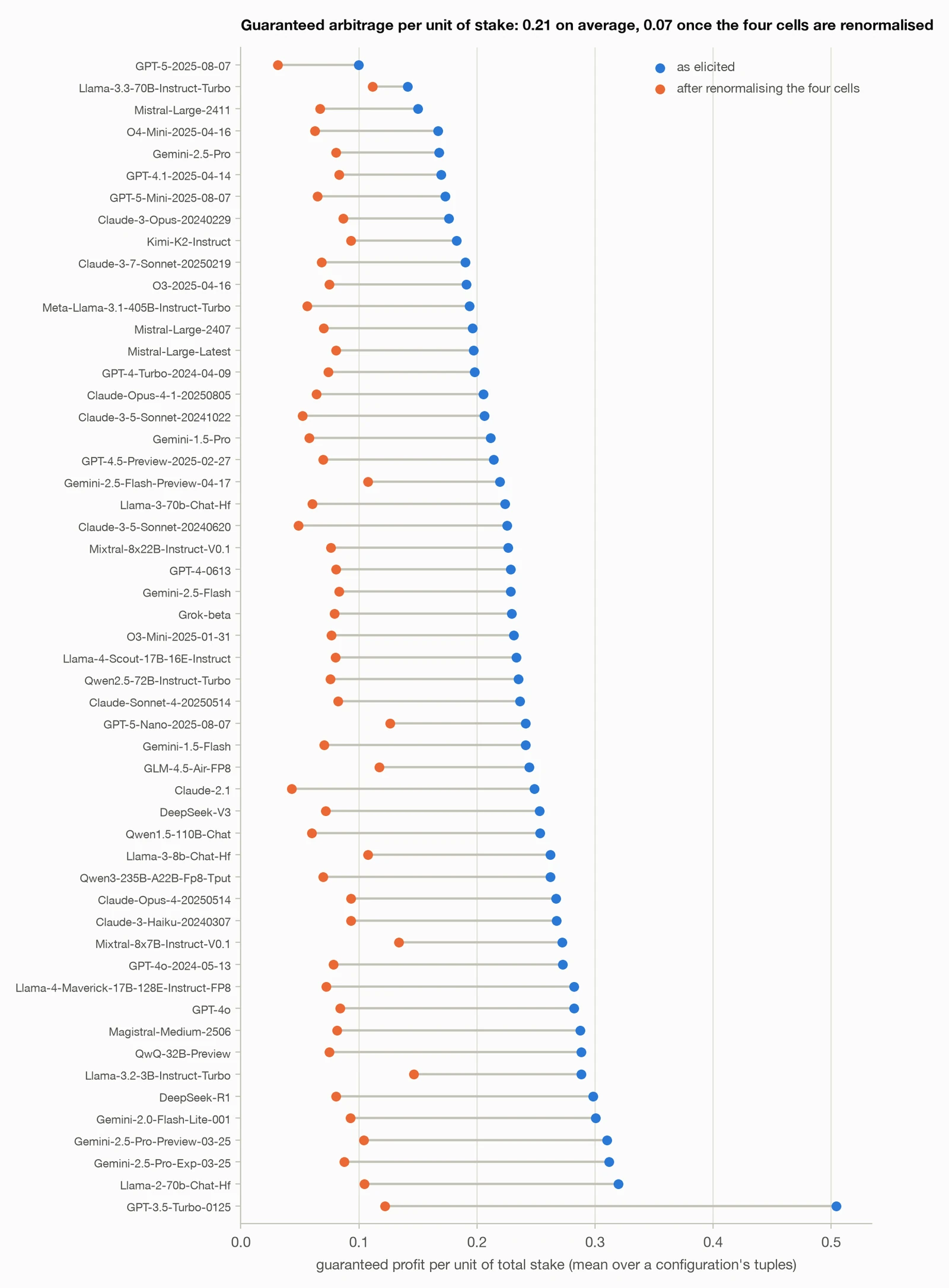 Dot plot of the mean guaranteed arbitrage per unit of total stake for each model configuration, as elicited and after renormalising the four joint cells