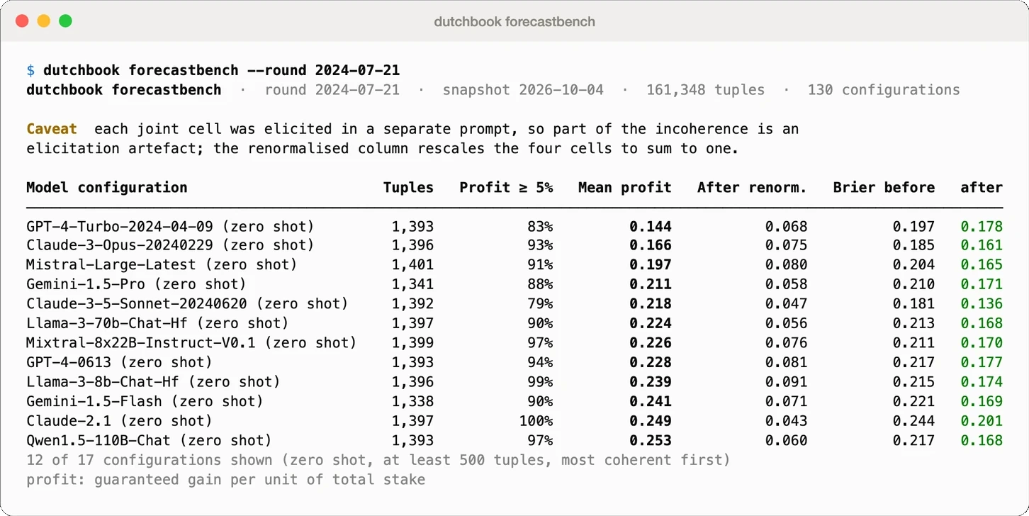 Terminal output of dutchbook forecastbench for round 2024-07-21: a coherence leaderboard of model configurations