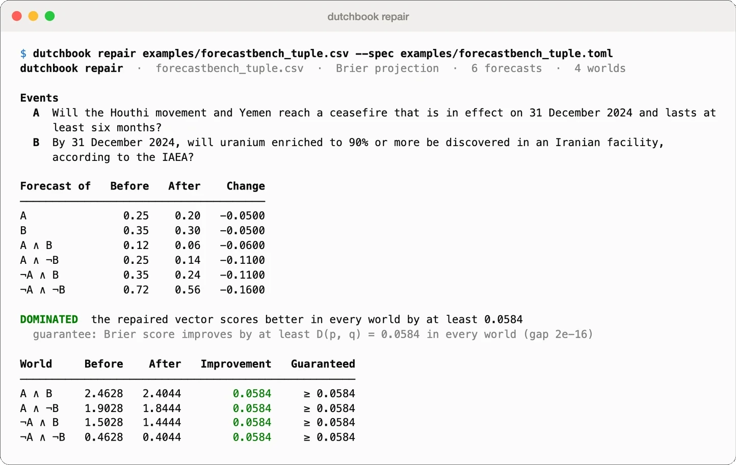 Terminal output of dutchbook repair: forecasts before and after the projection and the per-world improvement
