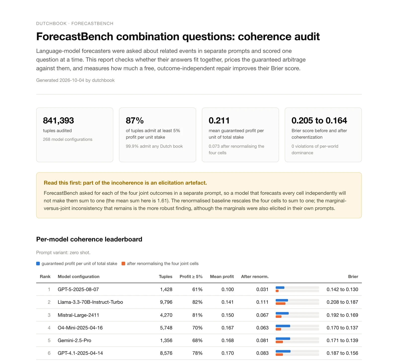 Self-contained HTML audit report with a per-model coherence leaderboard