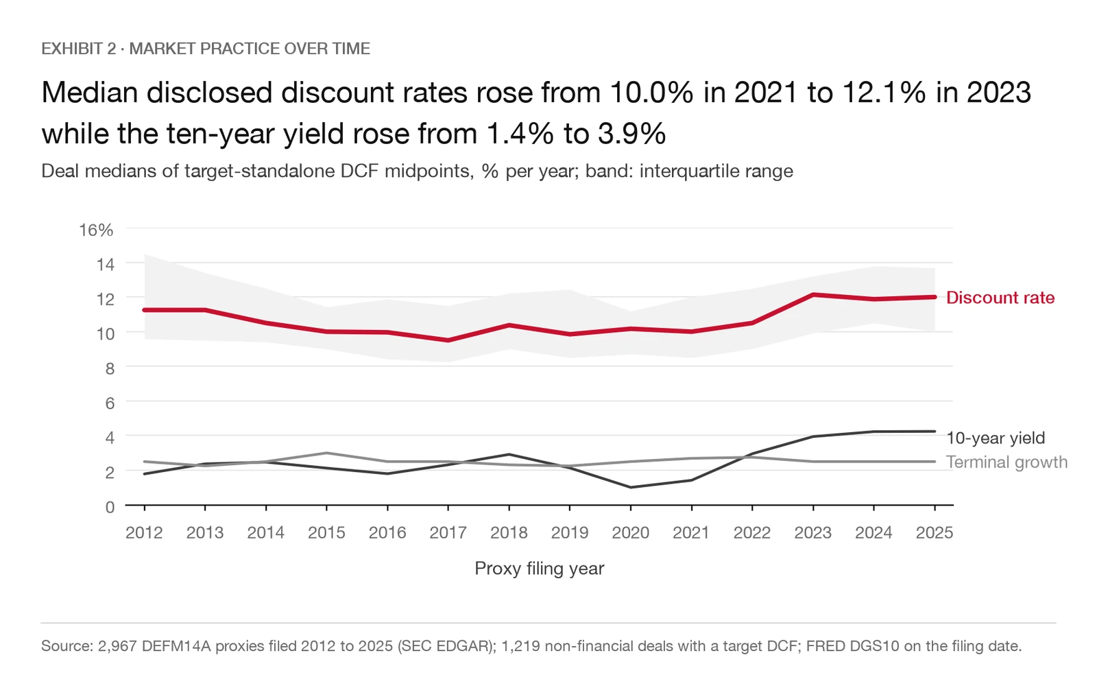 Discount-rate midpoints by year against the 10-year Treasury yield