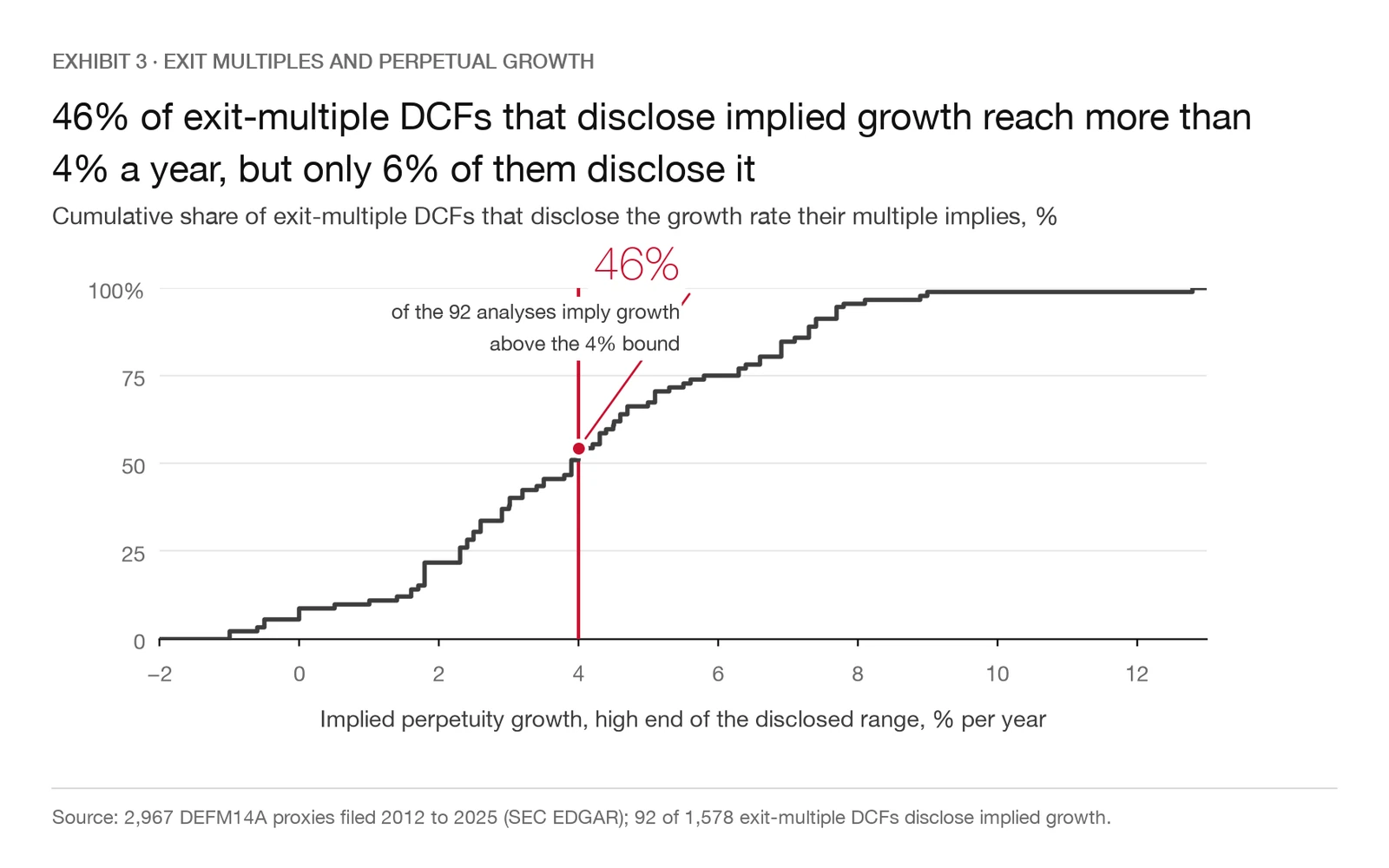 Share of exit-multiple DCFs whose disclosed implied perpetuity growth exceeds nominal growth bounds