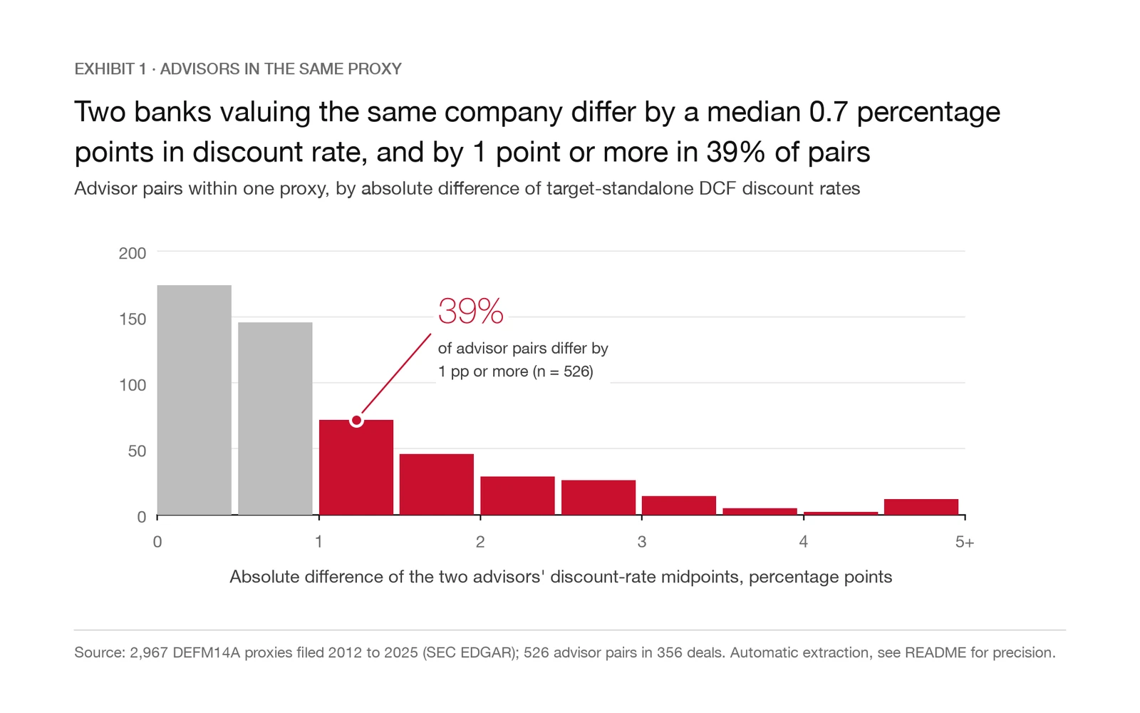 Difference between two advisors' discount-rate midpoints for the same target, 526 pairs in 356 deals