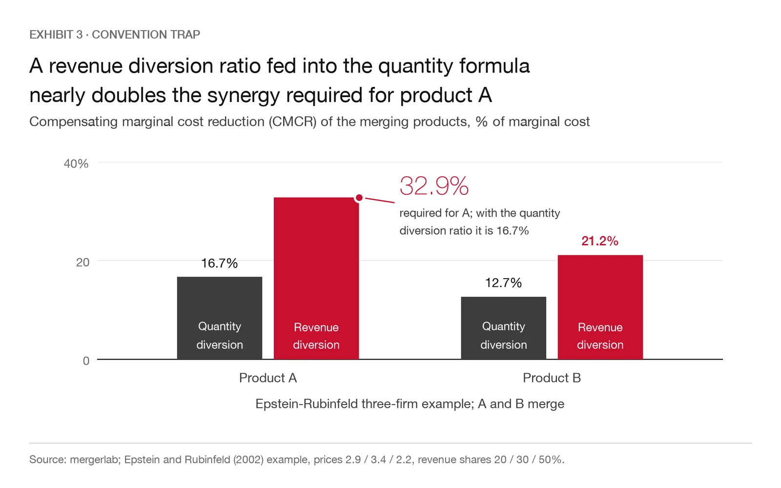 CMCR of products A and B with the correct quantity diversion and with the revenue diversion plugged into the quantity formula