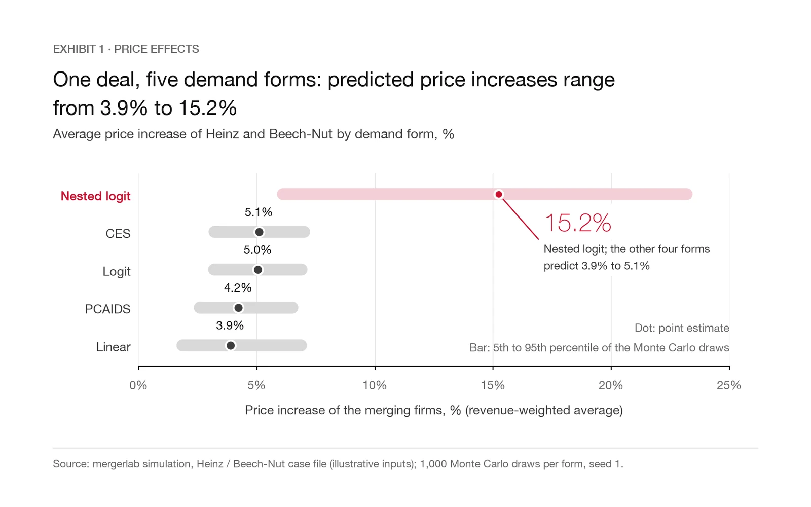 Predicted price effects of the Heinz/Beech-Nut merger under five demand models