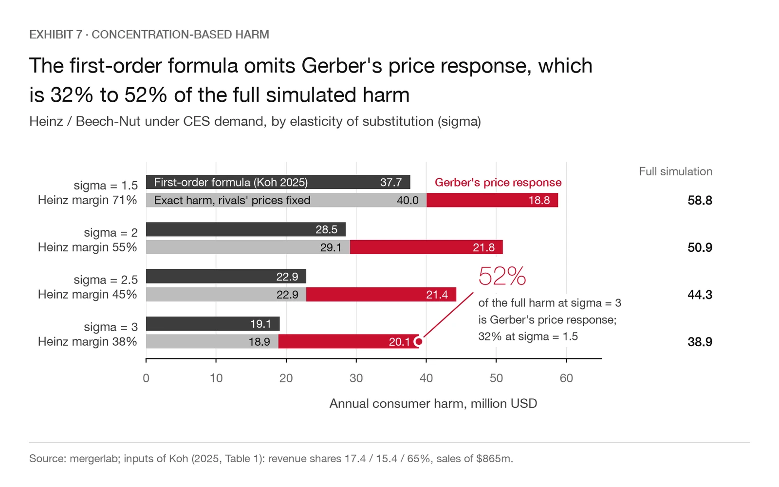 First-order concentration-based consumer harm, exact harm with rivals' prices fixed, and the full simulated compensating variation for Heinz / Beech-Nut at four CES elasticities of substitution