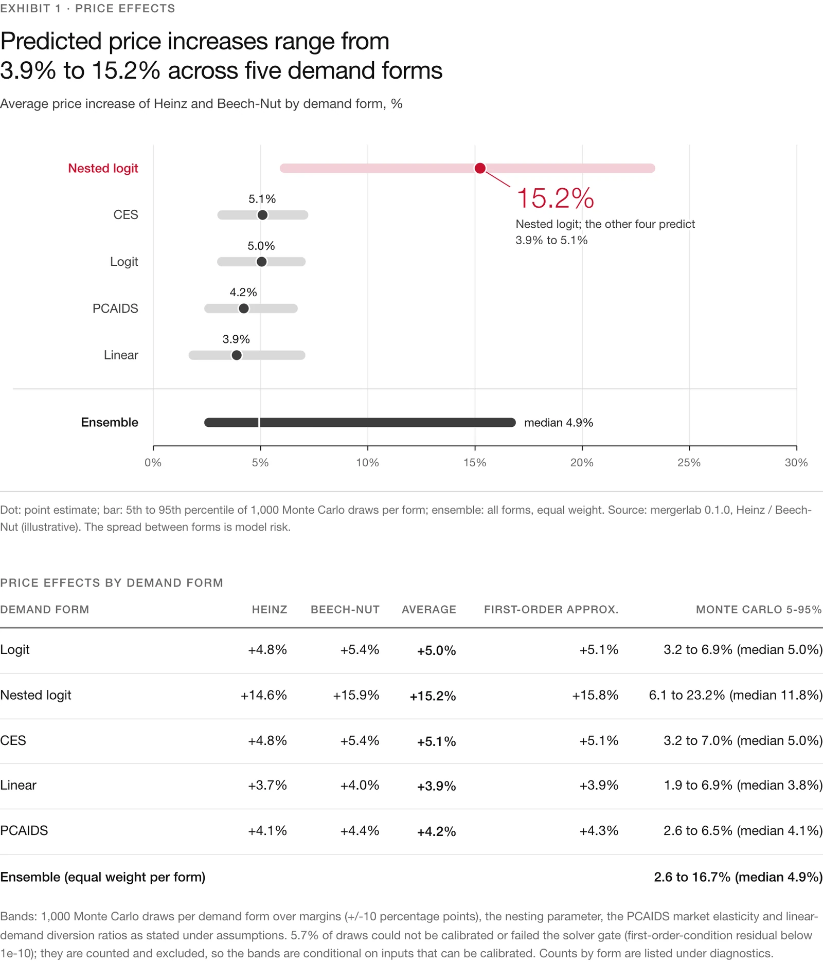 Price-effect chart and demand-form table of the generated merger memo, followed by the synergy table