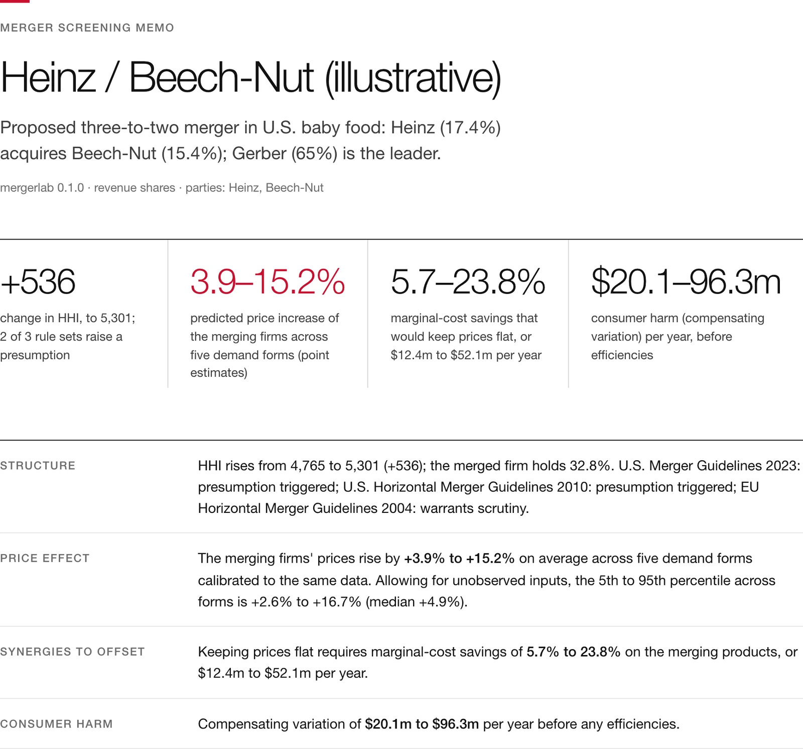 Top of the generated merger memo: summary findings, transaction and market, structural screens