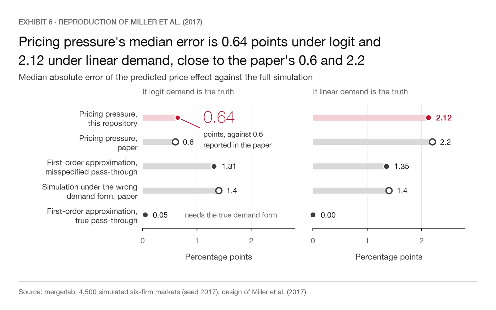 Pricing pressure and first-order approximation against simulated price effects in 4,500 random markets, and median prediction errors compared with the paper