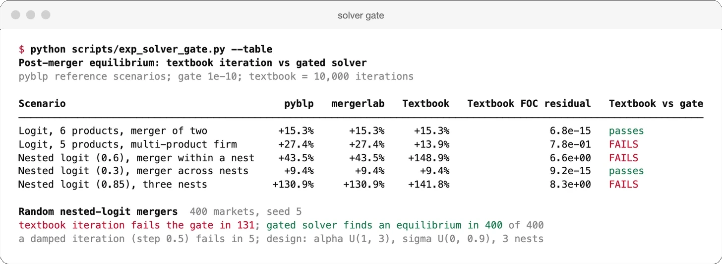 Terminal table comparing the textbook iteration with the gated solver on the pyblp scenarios and on 400 random nested-logit mergers