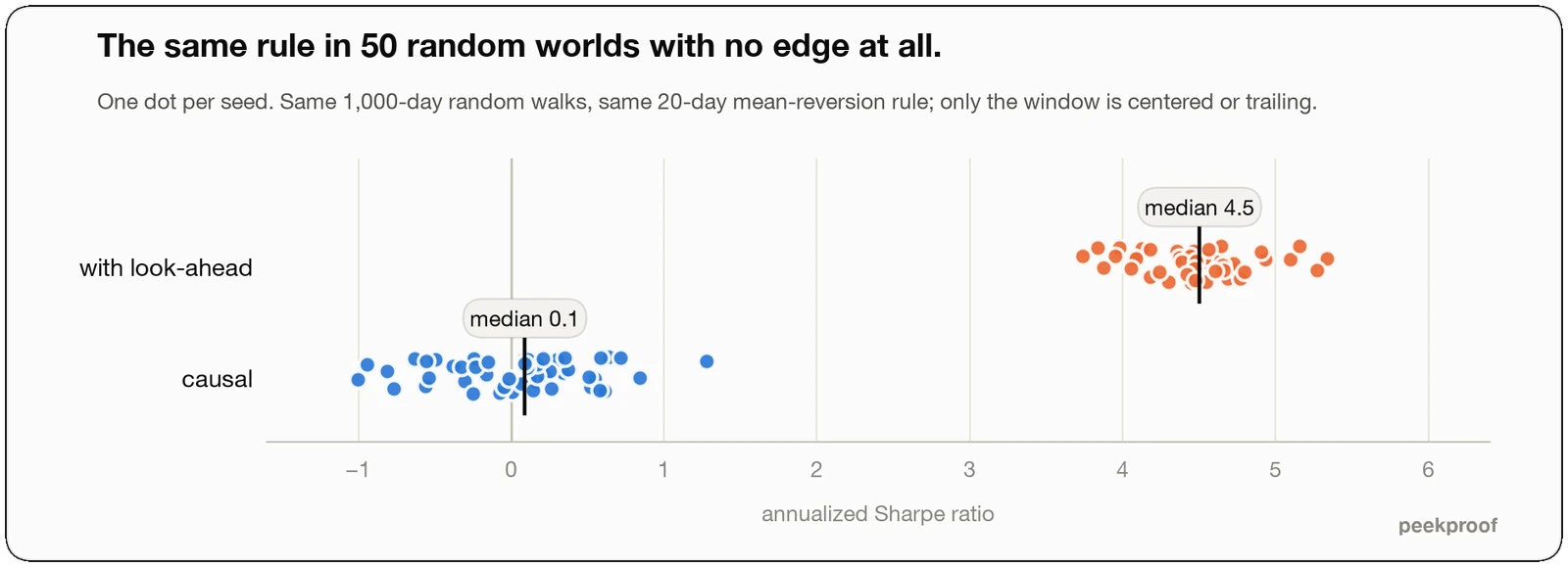 Sharpe ratio of the leaky and the causal variant across 50 synthetic random walks: the leaky variant clusters between 3.7 and 5.3 with median 4.5, the causal variant scatters around zero