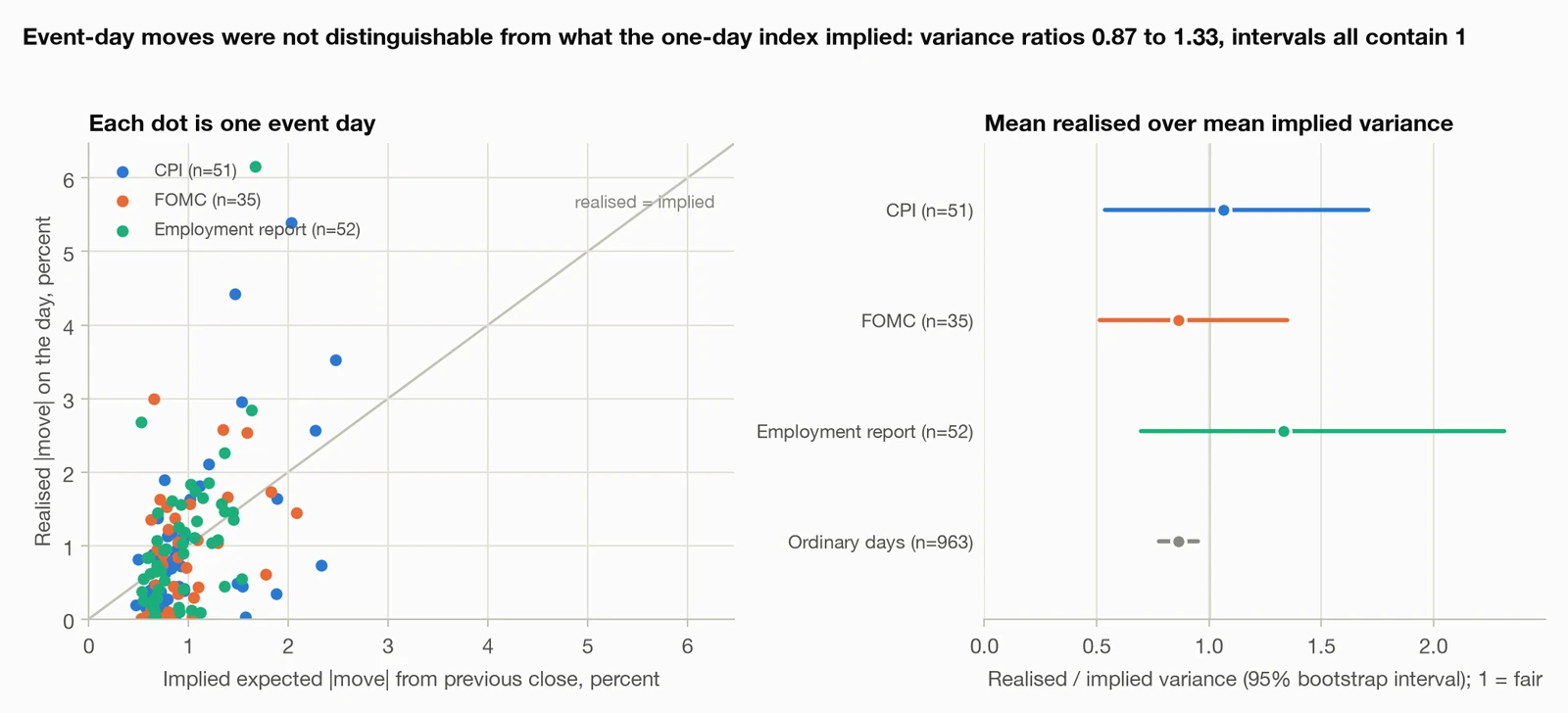 Realised versus implied moves on CPI, FOMC and employment-report days since May 2022