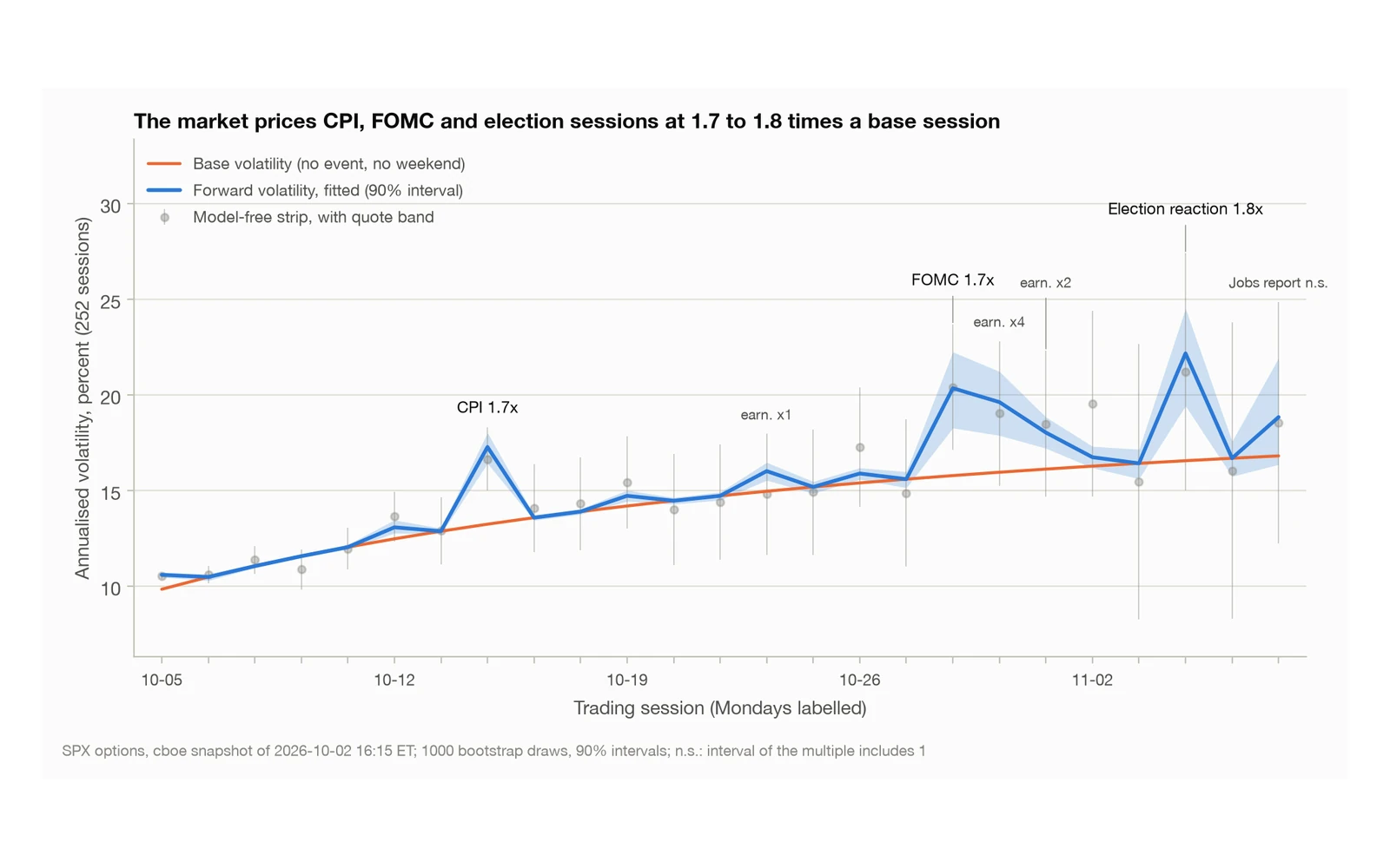 Forward volatility per trading session with CPI, FOMC and election sessions highlighted