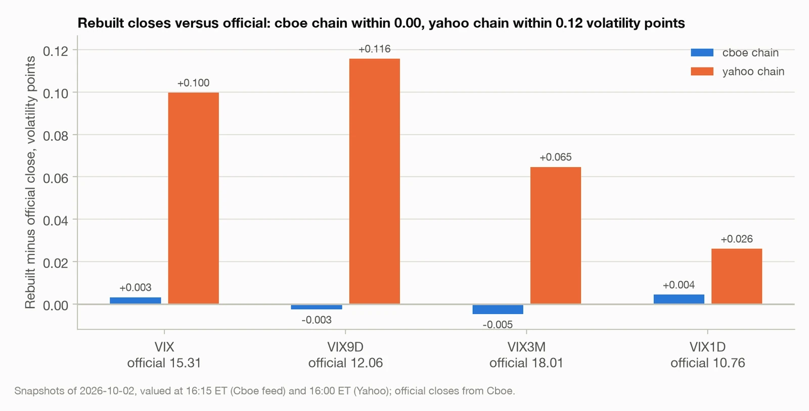 Rebuilt minus official close for four volatility indices and two data adapters
