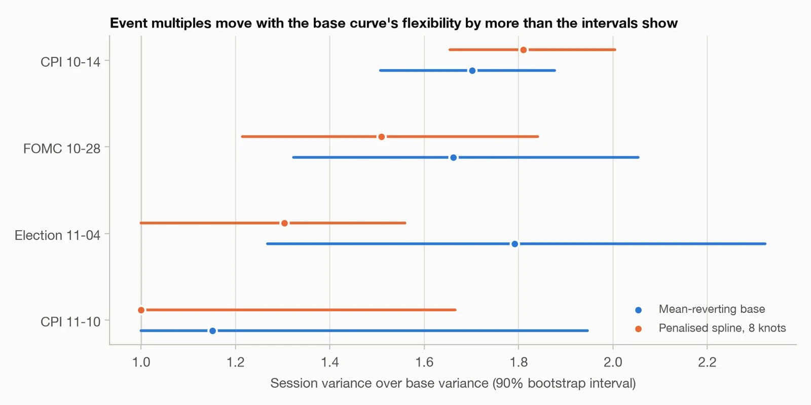 Event multiples under a mean-reverting base and under a penalised spline