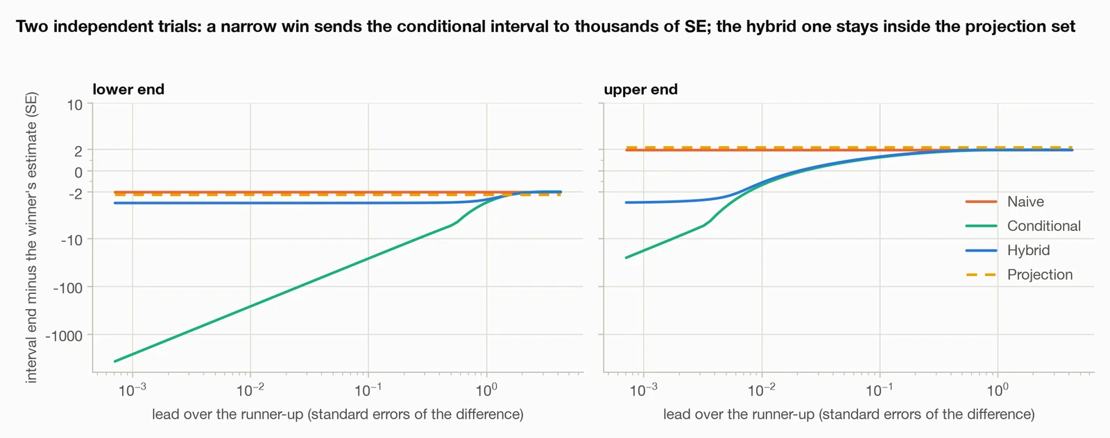Interval ends relative to the winner's estimate as a function of its lead over the runner-up, for the naive, conditional, hybrid and projection intervals
