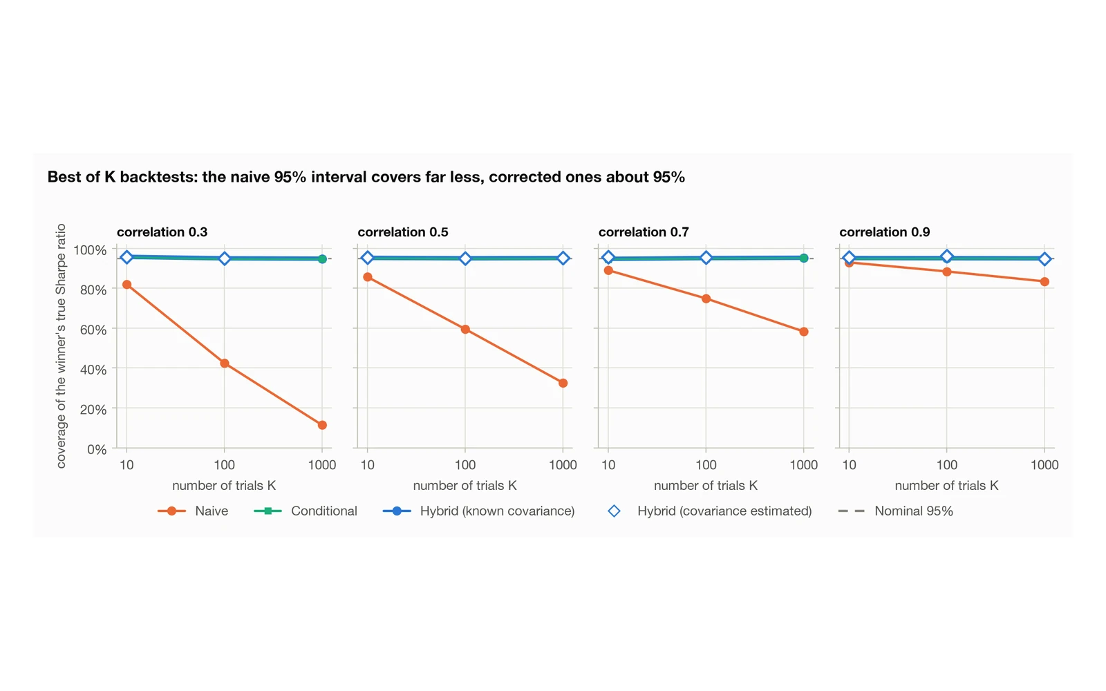 Coverage of naive versus corrected 95% intervals as the number of backtested variants grows
