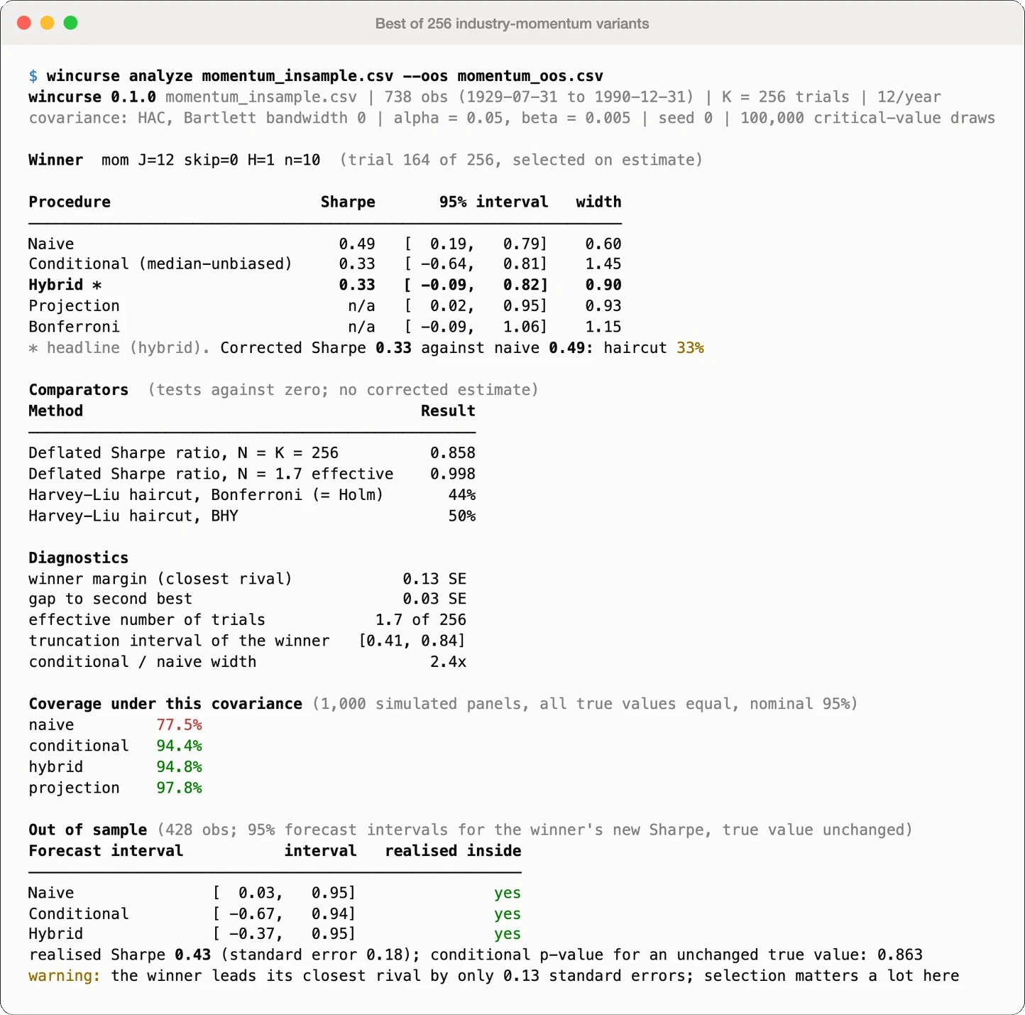 wincurse analyze on the best of 256 industry-momentum variants: naive and corrected Sharpe ratio, comparators, diagnostics, simulated coverage and an out-of-sample check