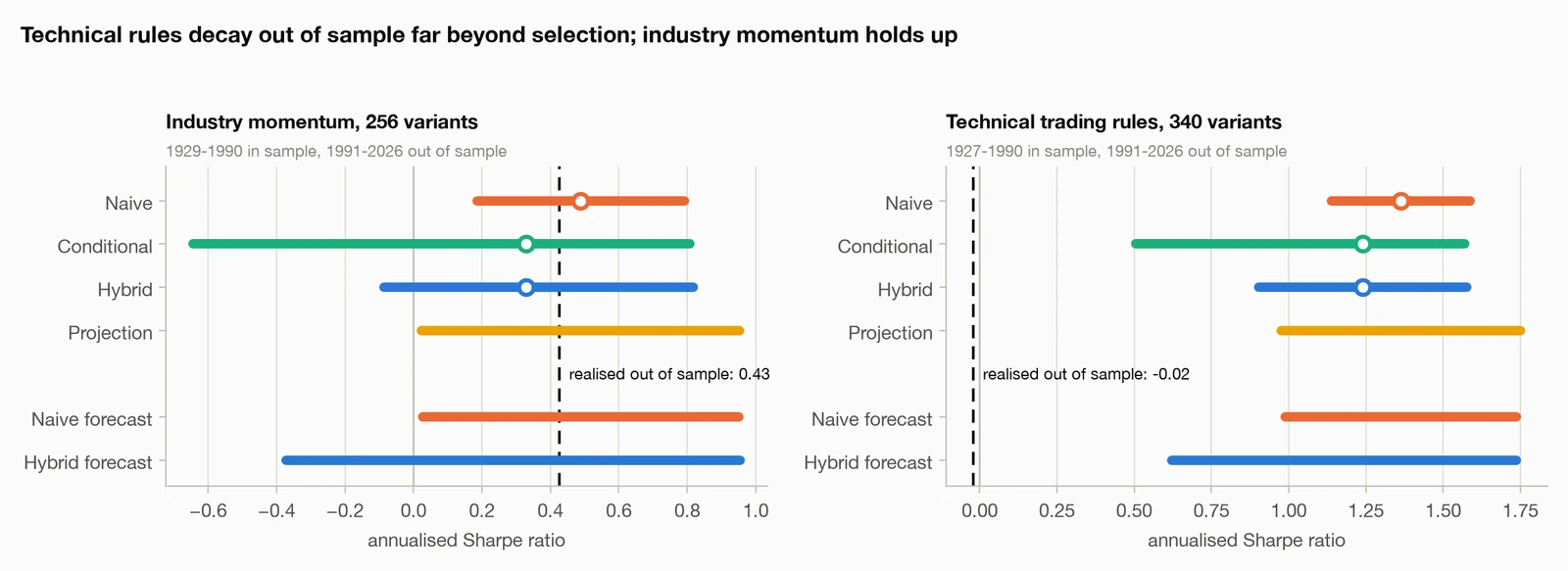 Naive and corrected intervals for the winner of two backtest grids, with forecast intervals and the realised out-of-sample Sharpe ratio