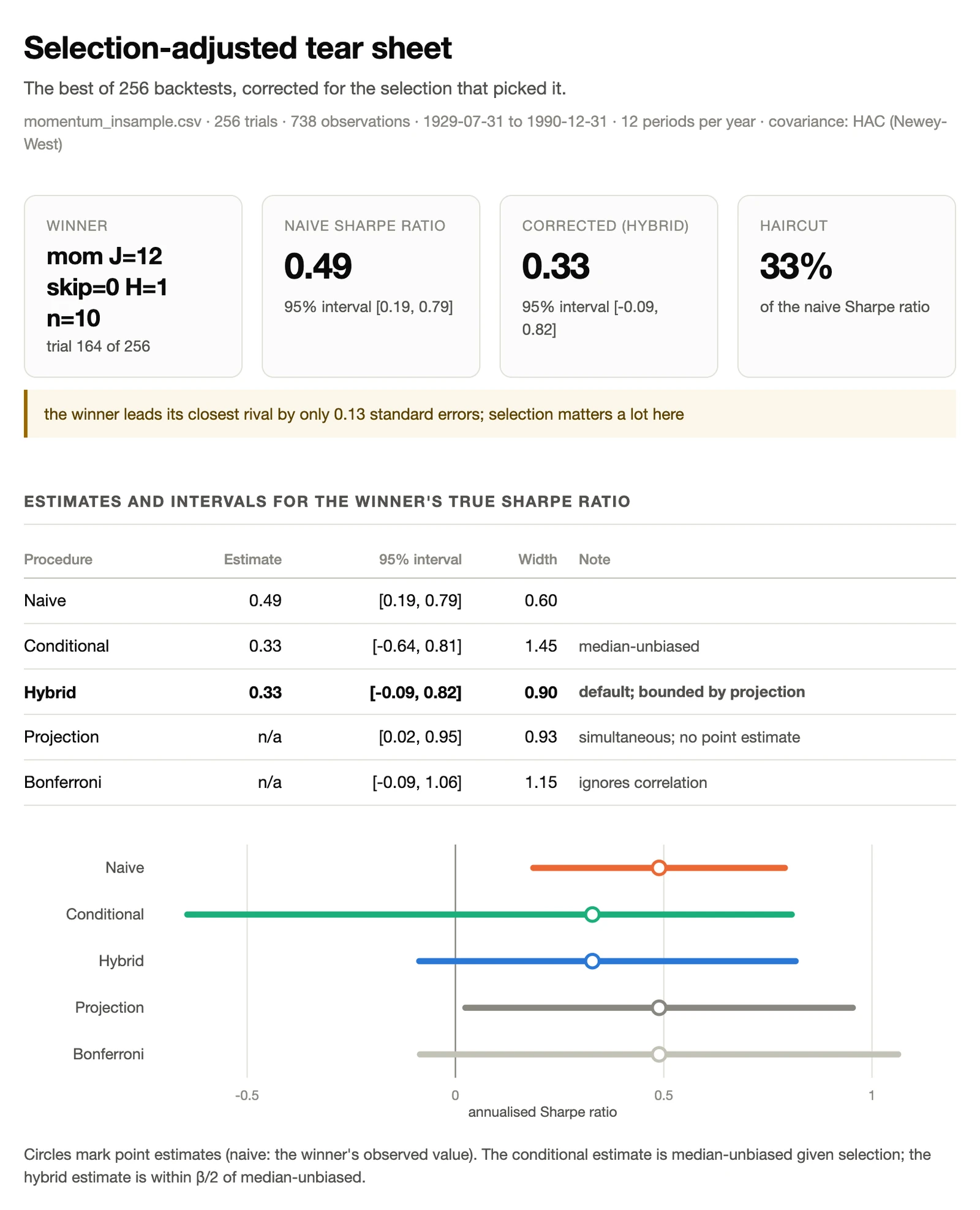 Top of the selection-adjusted tear sheet: winner, naive and corrected Sharpe ratio, estimates and intervals